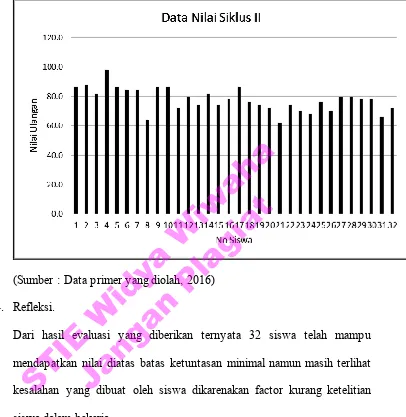 Grafik 4.3. Data Nilai Ulangan Harian 3 (Siklus II) 