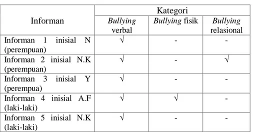 Tabel Kategori Bullying Informan  Informan 
