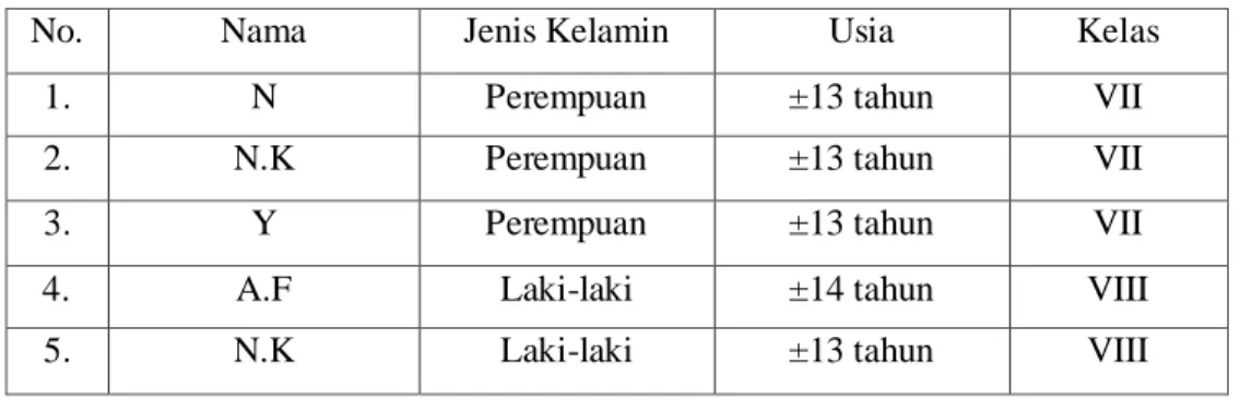 Tabel Informan Penelitian 