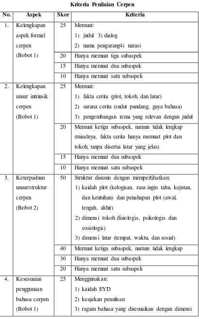 Tabel 3.7 Kriteria Penilaian Cerpen 