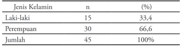 Tabel 1. Distribusi sampel menurut usia