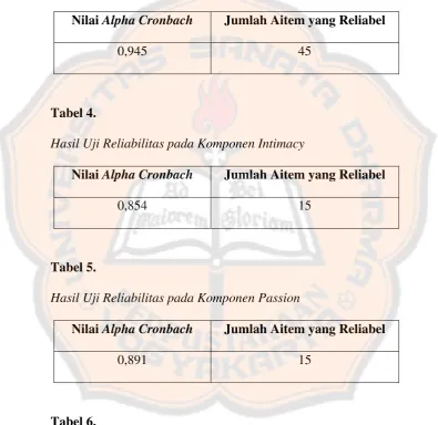 Tabel 4. Hasil Uji Reliabilitas pada Komponen Intimacy 