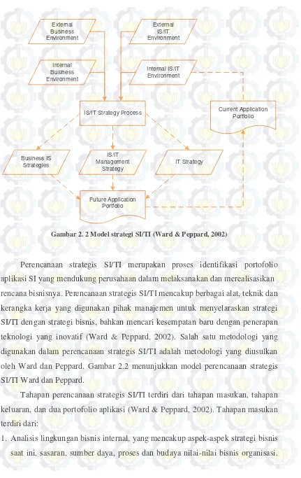 Gambar 2. 2 Model strategi SI/TI (Ward & Peppard, 2002) 