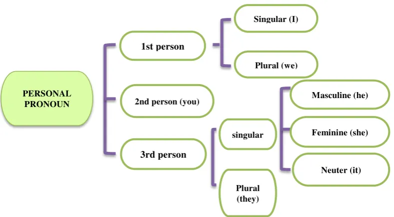 Figure 2.1 System network of English personal pronoun (Eggins 2004: 202) 