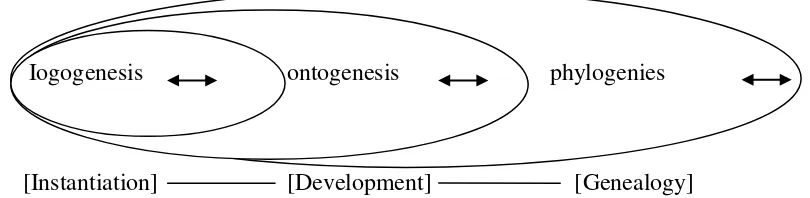 Figure 2.2 Correlations between time frames and semogenesis                 (Source: Martin and Rose 2008: 318) 
