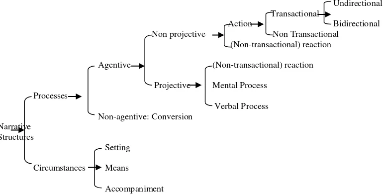 Figure 2.3 Narrative structures in visual image (Kress and Van Leeuwen 2006:74) 