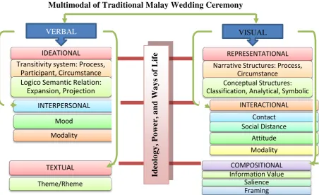 Figure 2.4. Analysis construction of visual and verbal components 