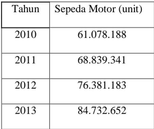 Tabel 1.1 Perkembangan Jumlah Kendaraan Bermotor di Indonesia  Tahun 2010 – 2013 