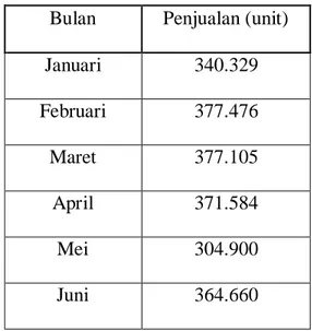 Tabel 1.2 Penjualan Sepeda Motor Honda di Indonesia Bulan  Januari-Juni 2015 