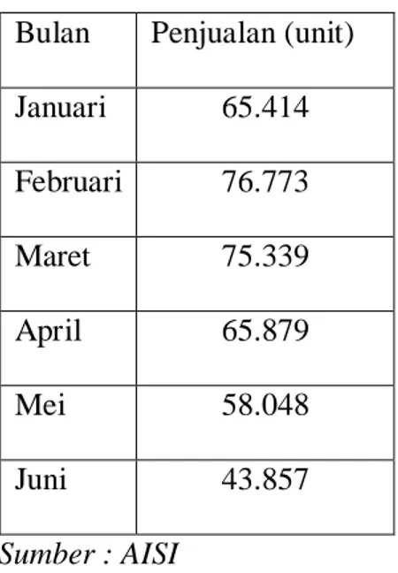 Tabel 1.3 Penjualan Sepeda Motor Honda Beat Pop di Indonesia  Bulan Januari-Juni 2015 