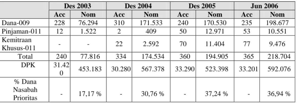 Tabel 1. Perkembangan Nasabah Prioritas BCA KCU Jambi (dalam jutaan rupiah)