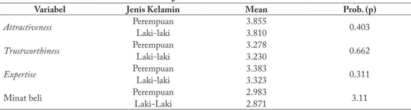 Tabel 3 Jenis Kelamin
