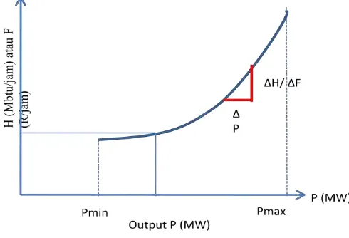 Gambar 2-3Kurva input-output pembangkit tenaga uap[6] 
