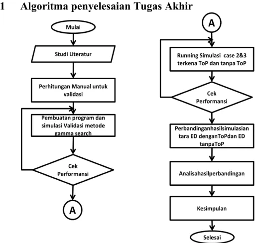 Gambar 3-1Flowchart Penyelesaian Tugas Akhir 