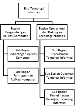 Gambar 4.1 Struktur organisasi Biro TI BPK-RI 
