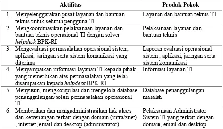 Tabel 4.8 berisi rincian aktifitas dan produk yang dihasilkan dalam program 