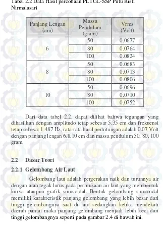 Tabel 2.2 Data Hasil percobaan PLTGL-SSP Putu Risti