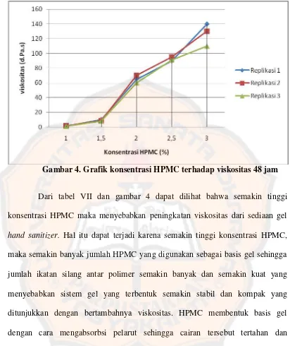 Gambar 4. Grafik konsentrasi HPMC terhadap viskositas 48 jam 