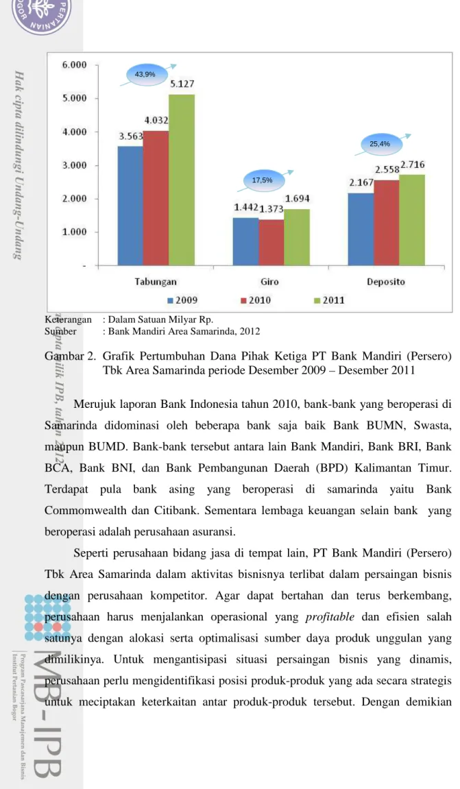 Gambar 2.  Grafik  Pertumbuhan  Dana  Pihak  Ketiga  PT  Bank  Mandiri  (Persero)  Tbk Area Samarinda periode Desember 2009 – Desember 2011 