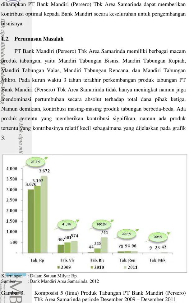Gambar 3.    Komposisi  5  (lima)  Produk  Tabungan  PT  Bank  Mandiri  (Persero)  Tbk Area Samarinda periode Desember 2009 – Desember 2011 