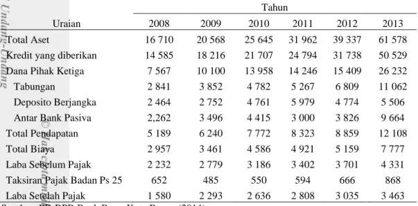 Tabel  1  Gambaran  kondisi  keuangan  PD  BPR  Bank  Pasar  Kota  Bogor  tahun  2008-2013 (dalam jutaan Rupiah) 