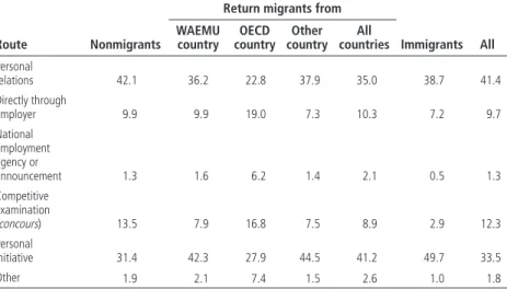 Table 11.5  Route of Access to Current Employment by Nonmigrants, Return Migrants, and  Immigrants in Seven Cities in West Africa, 2001/02
