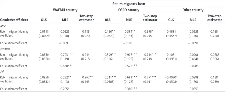 Table 11.6  Coefficient Estimates for Return Migrants in Seven Cities in West Africa, 2001/02 