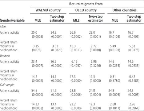 Table 11.7  Test of Instrumental Variables in Migration Equation
