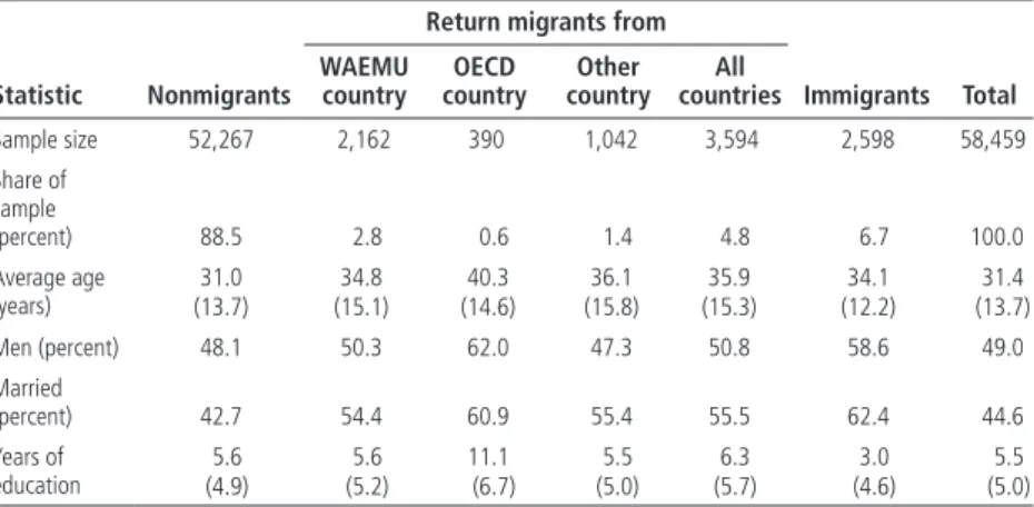 Table 11.1  Descriptive Statistics of Sample of Seven Cities in West Africa, by Migration  Status, 2001/02