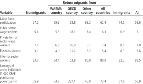 Table 11.3  Labor Force Participation of Nonmigrants, Return Migrants, and Immigrants in  Seven Cities in West Africa, 2001/02