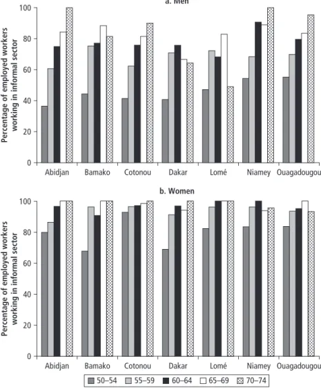 Figure 13.4  Proportion of Employed Workers in Seven Cities in West Africa Working in the  Informal Sector, by Gender and Age Bracket, 2001/02