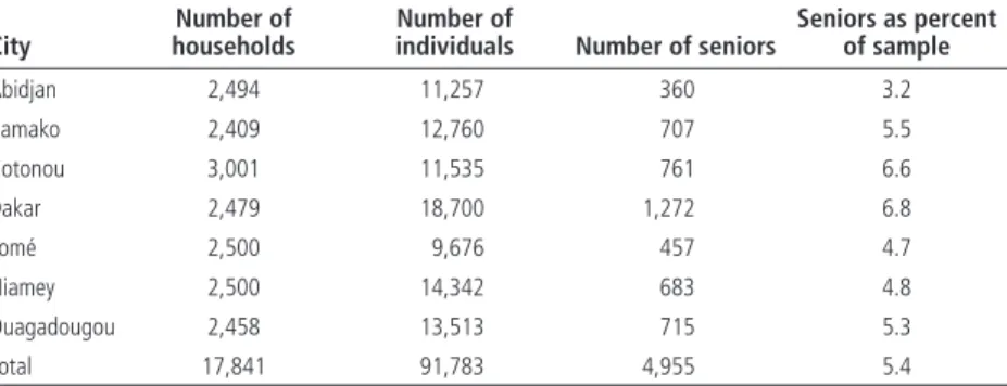 Table 13.1  Number of People Interviewed in Phase 1 of the 1-2-3 Surveys in Seven Cities in  West Africa, 2001/02