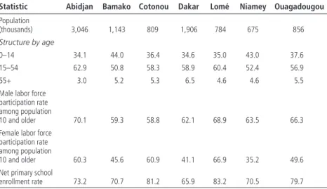 Table 13.2  Sociodemographic Characteristics of the Sample in Seven Cities in West Africa,  2001/02 