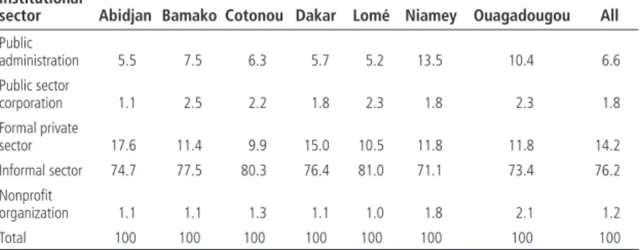 Table 13.3  Distribution of Employment by Institutional Sector in Seven Cities in West Africa,  2001/02 