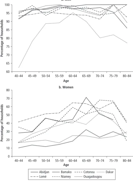 Figure 13.1  Age Distribution of Heads of Household in Seven Cities in West Africa, 2001/02