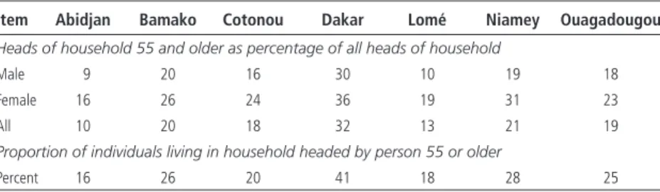 Table 13.5  Importance of People 55 and Older in Seven Cities in West Africa, 2001/02 Item Abidjan Bamako Cotonou Dakar Lomé Niamey Ouagadougou Heads of household 55 and older as percentage of all heads of household