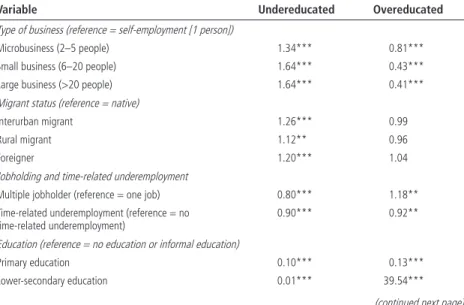 Table 2.2 presents the results of the multinomial model. In most cases, a sig- sig-nifi cant variable for overeducation (such as the size of the business in which the 