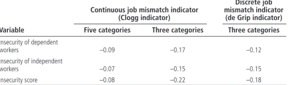 Table 2.4  Correlation Matrix between Job Mismatch and Insecurity Indicators in 10 Cities in  Sub-Saharan Africa 