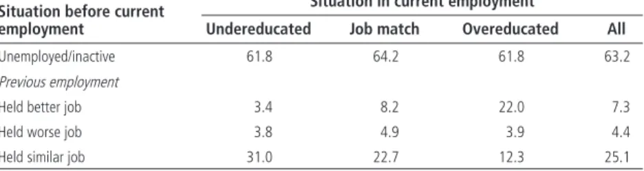 Table 2.6  Labor Market Status before Current Employment in 10 Cities in Sub-Saharan Africa  (percent)