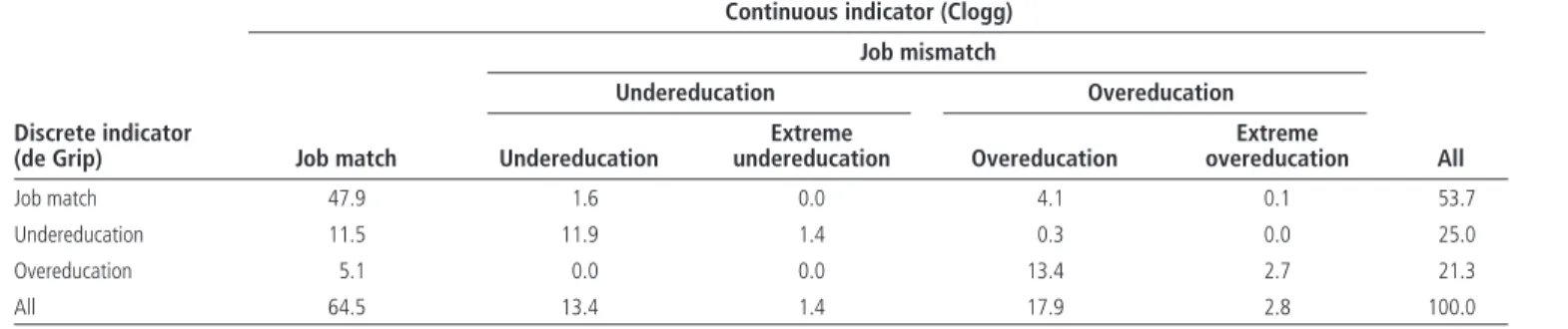 Table 2.1  Clogg and de Grip Measures of Job Mismatch in 10 Cities in Sub-Saharan Africa  (percent)