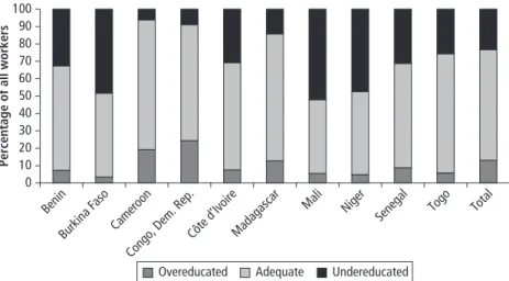 Figure 2.1  Incidence of Job Mismatch (Clogg Indicator) for 10 Countries in Sub-Saharan  Africa 