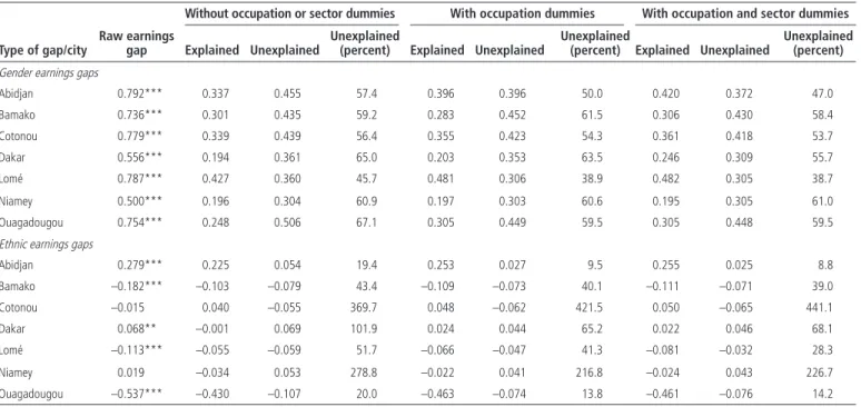 Table 9.3  Neumark Decompositions of Gender and Ethnic Earnings Gaps in Seven Cities in West Africa, 2001/02