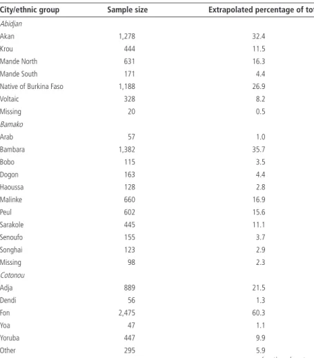 Table 9A.2  Ethnic Composition of Sample in Seven Cities in West Africa, 2001/02