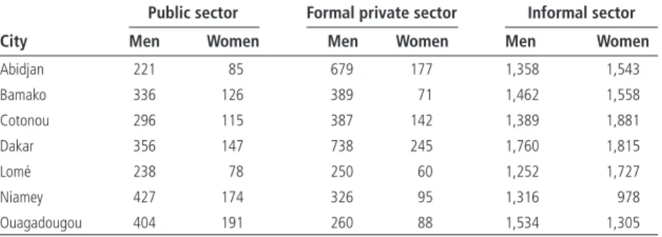 Table 9.1  Number of Working Individuals in Sample with Nonzero Earnings in Seven Cities  in West Africa, by Sector and Gender