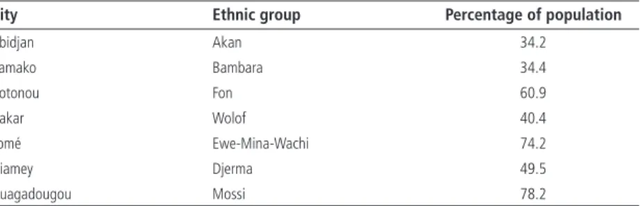 Table 9.2  Largest Ethnic Group in Seven Cities in West Africa, 2001/02