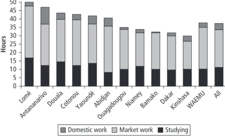 Figure 7.3  Time Spent on Domestic Work, Market Work, and Studying in 11 Cities in  Sub-Saharan Africa