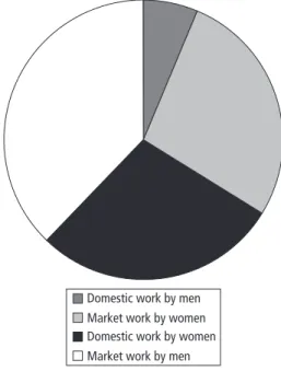 Figure 7.4  Division of Labor within Households by Gender in 11 Cities in Sub-Saharan Africa