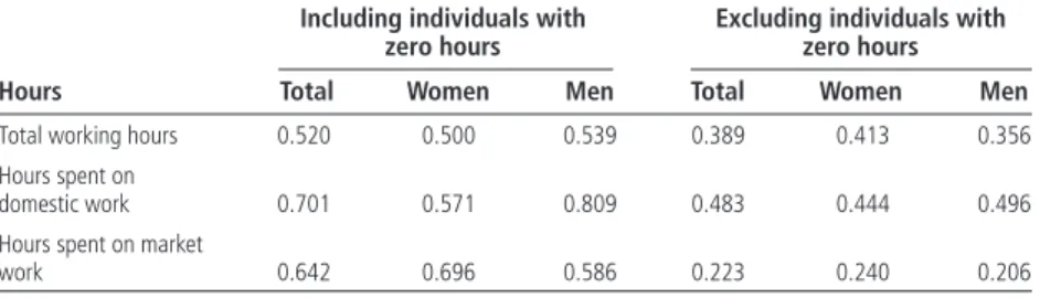 Table 7.3  Gini Coefficients for Differences in Working Time by Men and Women in  11 Cities in Sub-Saharan Africa 