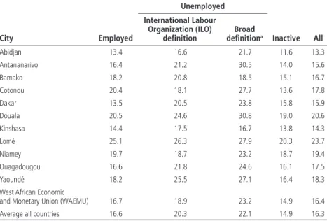 Table 7.4  Employment, Unemployment, and Inactivity of Women in 11 Cities in  Sub-Saharan Africa, according to Different Definitions