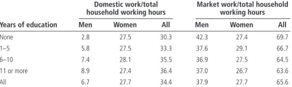 Table 7.5  Weekly Hours Men and Women in 11 Cities in Sub-Saharan Africa Spend  Performing Domestic and Market Work, by Level of Education